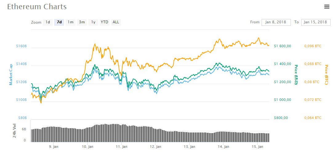 Недельное падение Bitcoin на середину января (Coinmarketcap)
