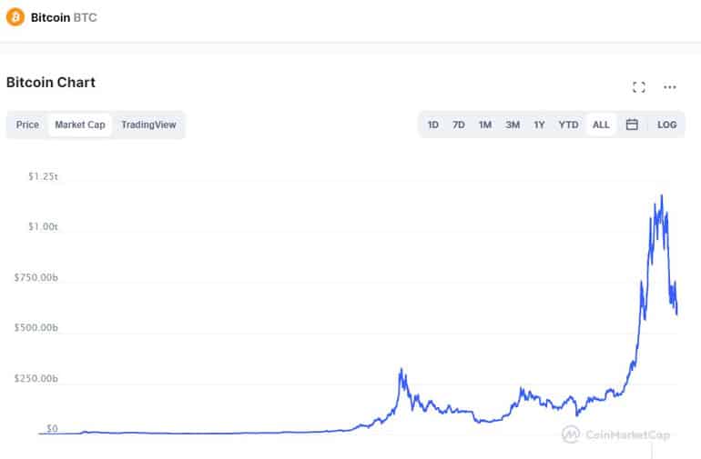 Wykres wzrostu wartości bitcoina