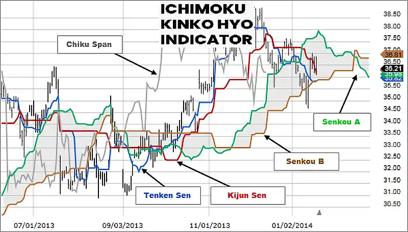 Ichimoku Indicator 